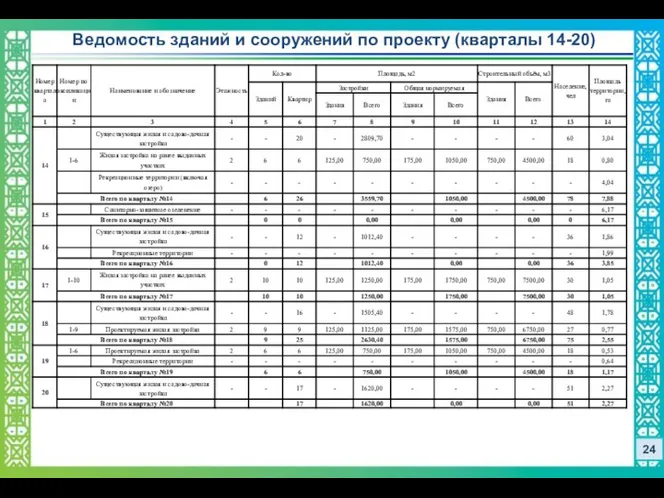 24 Ведомость зданий и сооружений по проекту (кварталы 14-20)