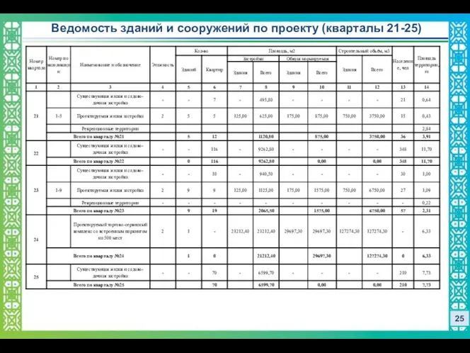 25 Ведомость зданий и сооружений по проекту (кварталы 21-25)