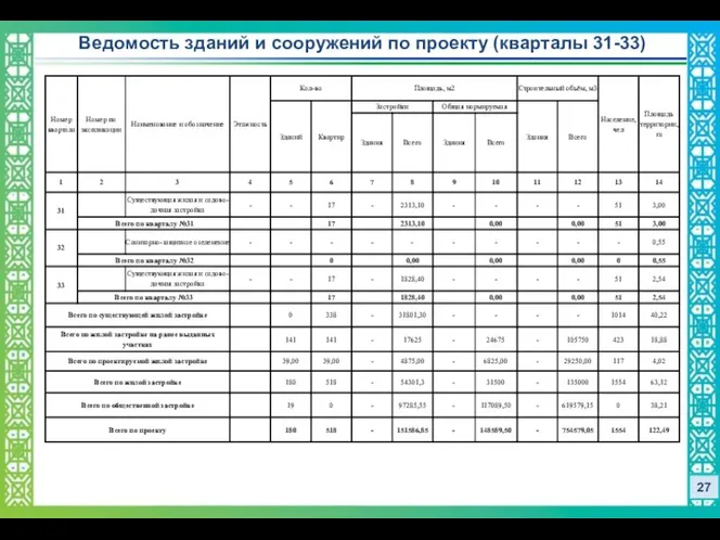 27 Ведомость зданий и сооружений по проекту (кварталы 31-33)