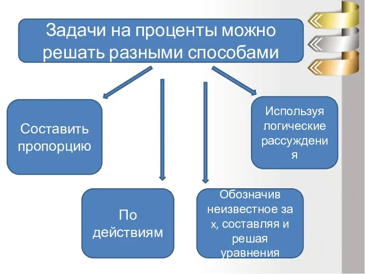 Составить пропорцию По действиям Обозначив неизвестное за x, составляя и