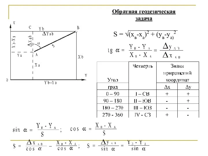 Обратная геодезическая задача S = √(хв-ха)2 + (ув-уа)2