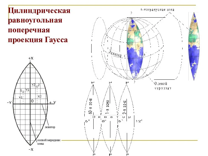 Цилиндрическая равноугольная поперечная проекция Гаусса