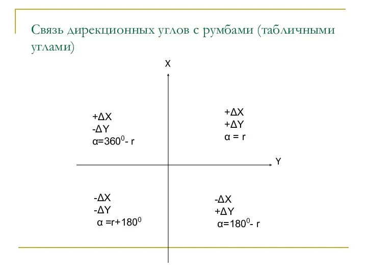 Связь дирекционных углов с румбами (табличными углами) +ΔX +ΔY α = r -ΔX