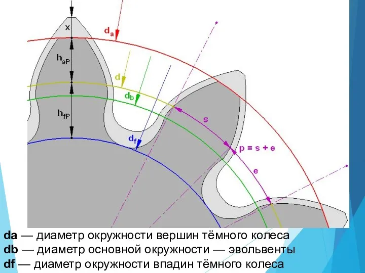 da — диаметр окружности вершин тёмного колеса db — диаметр