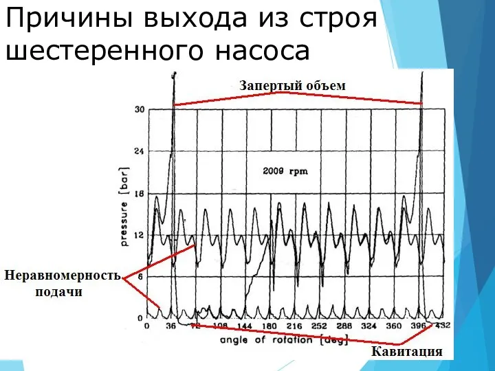 Причины выхода из строя шестеренного насоса