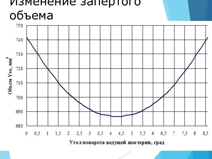 Изменение запертого объема