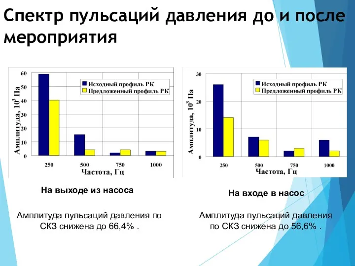 Спектр пульсаций давления до и после мероприятия На выходе из