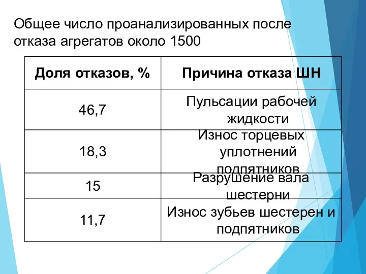 Общее число проанализированных после отказа агрегатов около 1500