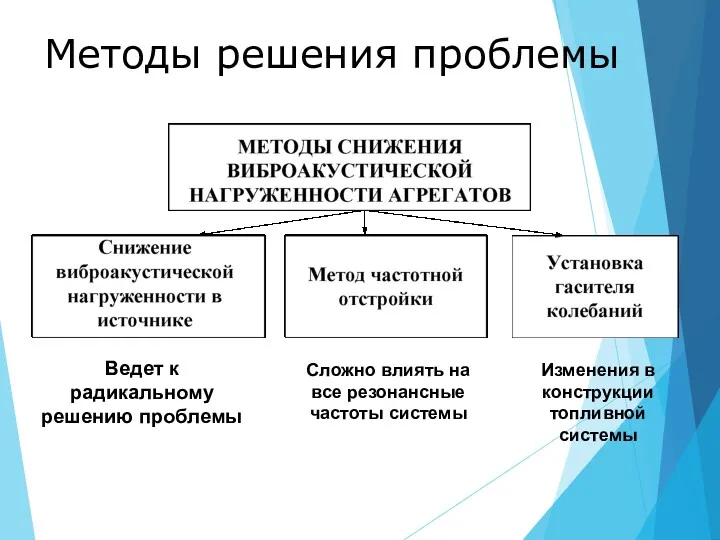 Методы решения проблемы Сложно влиять на все резонансные частоты системы