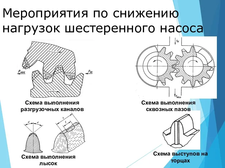 Мероприятия по снижению нагрузок шестеренного насоса Схема выполнения разгрузочных каналов