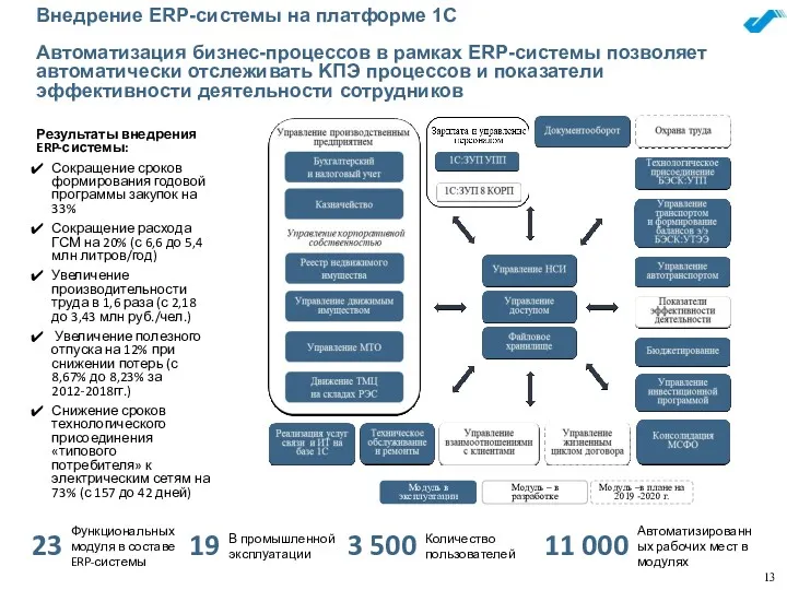 Внедрение ERP-системы на платформе 1С Автоматизация бизнес-процессов в рамках ERP-системы