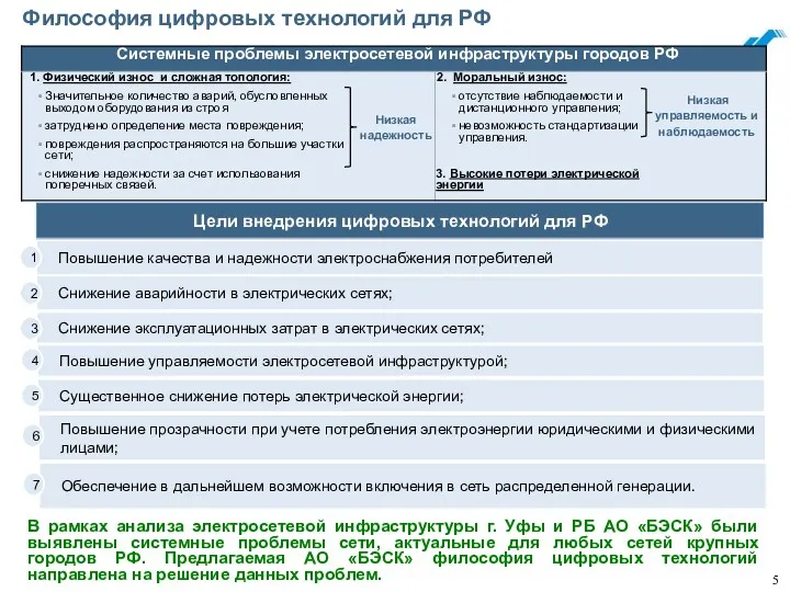 Философия цифровых технологий для РФ В рамках анализа электросетевой инфраструктуры