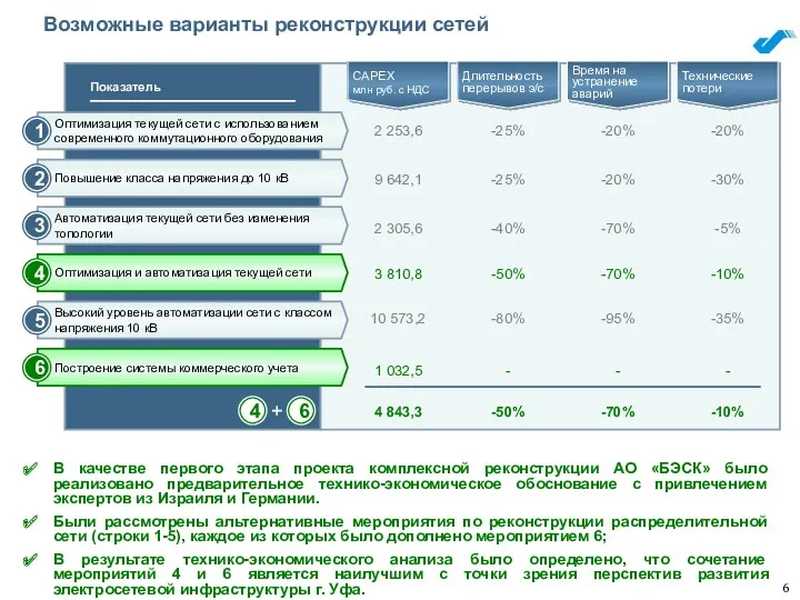 В качестве первого этапа проекта комплексной реконструкции АО «БЭСК» было