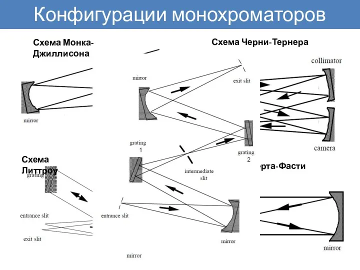 Конфигурации монохроматоров Схема Черни-Тернера Схема Эберта-Фасти Схема Монка-Джиллисона Схема Литтроу