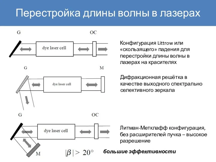 Перестройка длины волны в лазерах Дифракционная решётка в качестве выходного