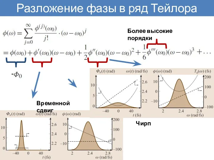 Разложение фазы в ряд Тейлора Временной сдвиг Чирп Более высокие порядки