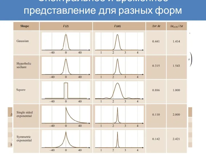 Спектральное и временное представление для разных форм импульсов