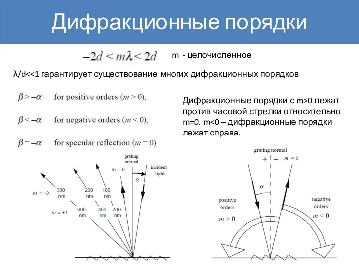 Дифракционные порядки m - целочисленное λ/d Дифракционные порядки с m>0