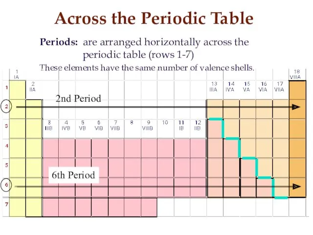 Across the Periodic Table Periods: are arranged horizontally across the periodic table (rows