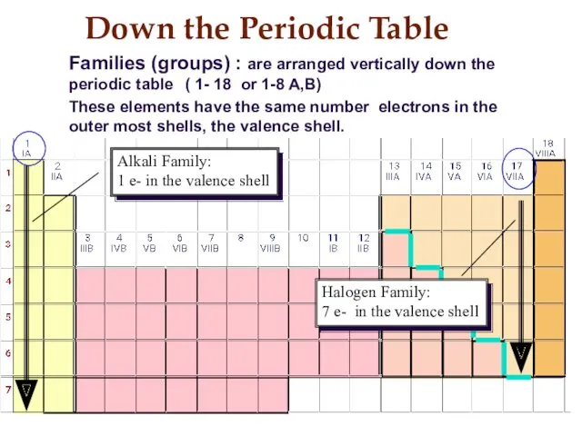 Down the Periodic Table Families (groups) : are arranged vertically down the periodic