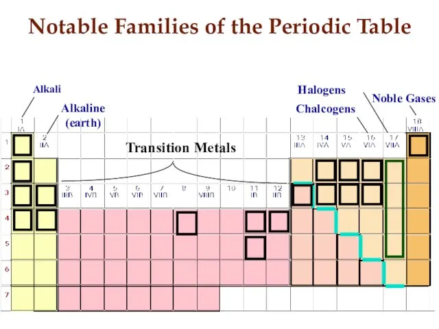 Notable Families of the Periodic Table