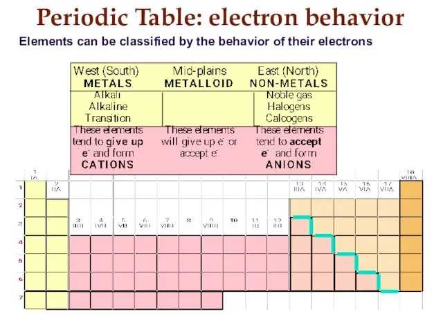Periodic Table: electron behavior Elements can be classified by the behavior of their electrons