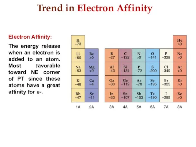 Trend in Electron Affinity Electron Affinity: The energy release when an electron is