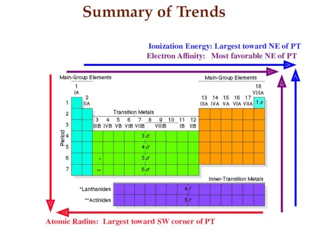 Summary of Trends Atomic Radius: Largest toward SW corner of PT Ionization Energy: