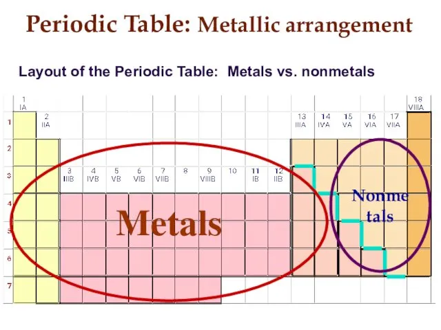 Periodic Table: Metallic arrangement Layout of the Periodic Table: Metals vs. nonmetals Metals Nonmetals