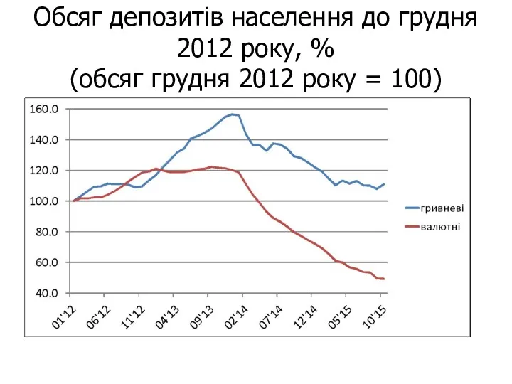 Обсяг депозитів населення до грудня 2012 року, % (обсяг грудня 2012 року = 100)