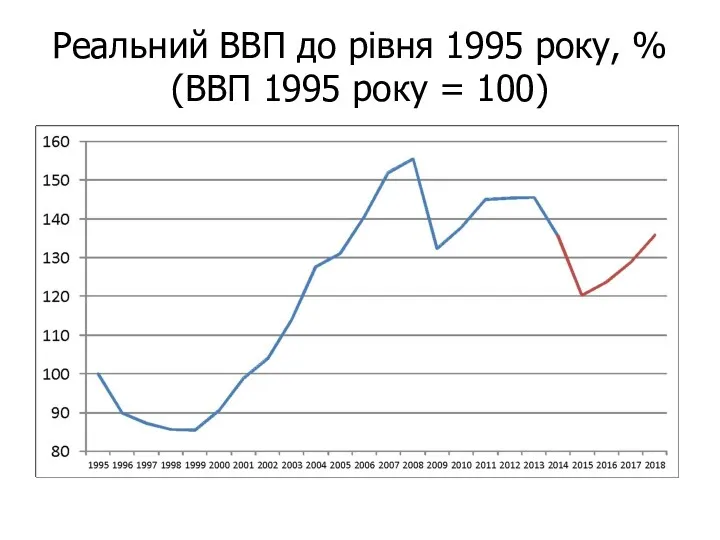 Реальний ВВП до рівня 1995 року, % (ВВП 1995 року = 100)