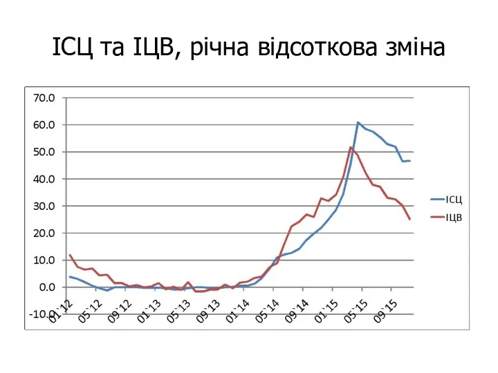 ІСЦ та ІЦВ, річна відсоткова зміна