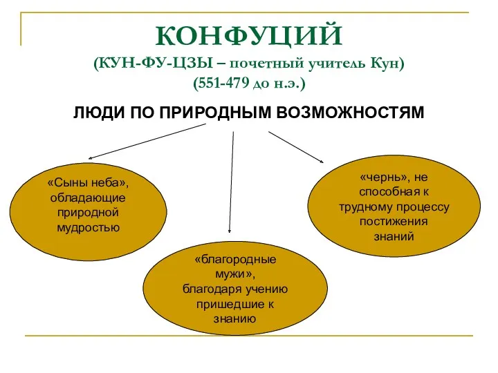 КОНФУЦИЙ (КУН-ФУ-ЦЗЫ – почетный учитель Кун) (551-479 до н.э.) ЛЮДИ ПО ПРИРОДНЫМ ВОЗМОЖНОСТЯМ