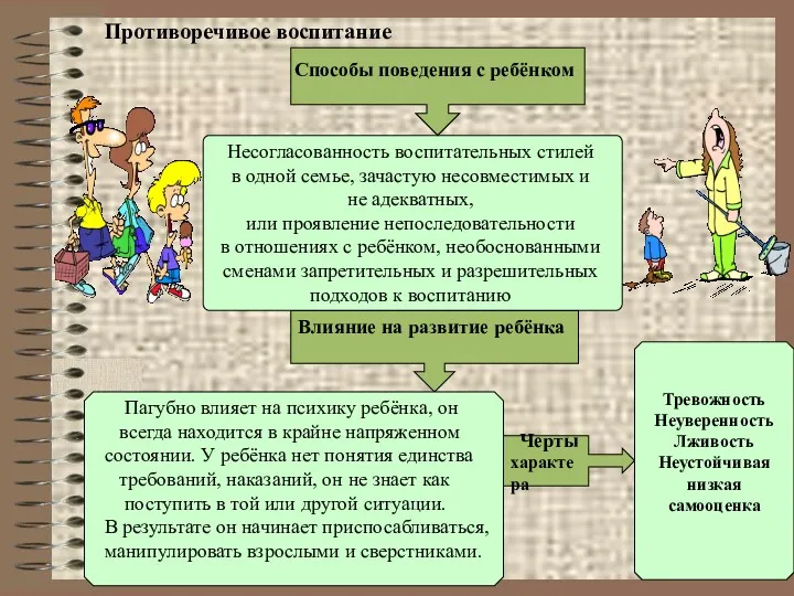 Противоречивое воспитание Влияние на развитие ребёнка Черты характера Тревожность Неуверенность