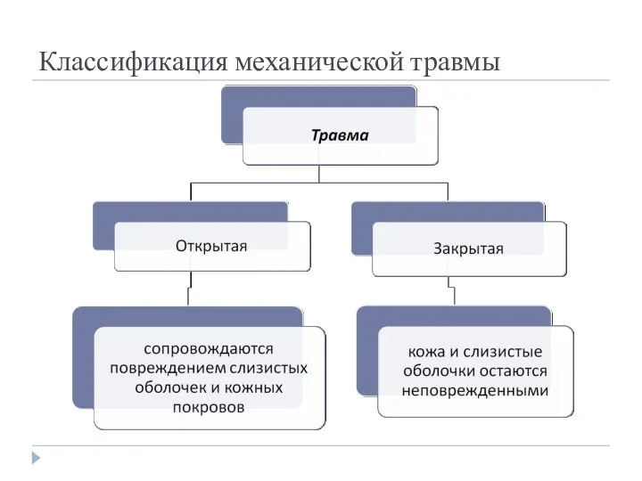 Классификация механической травмы