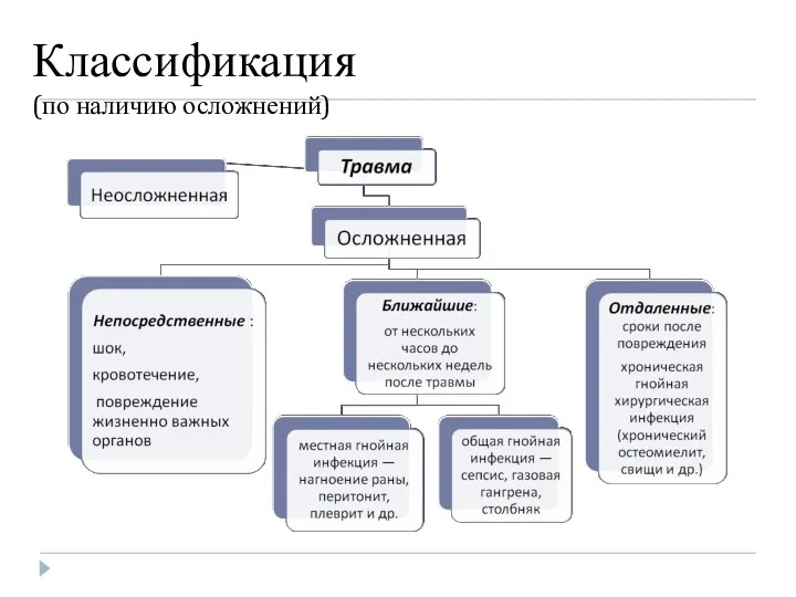 Классификация (по наличию осложнений)