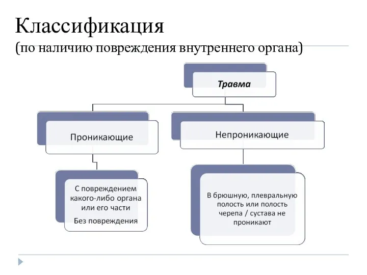 Классификация (по наличию повреждения внутреннего органа)