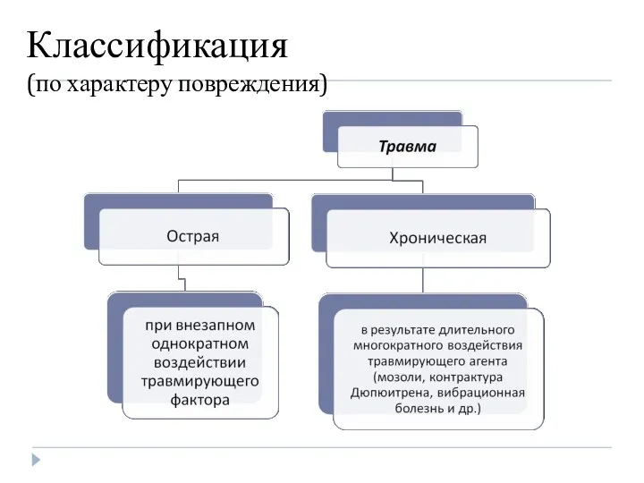 Классификация (по характеру повреждения)