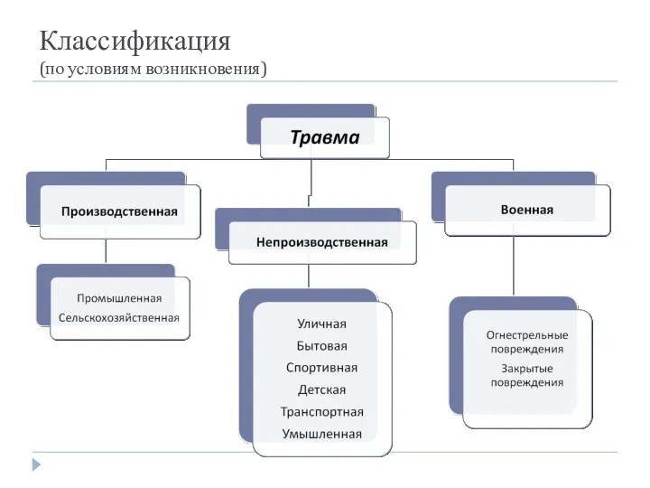 Классификация (по условиям возникновения)