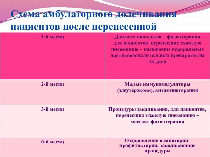 Схема амбулаторного долечивания пациентов после перенесенной пневмонии