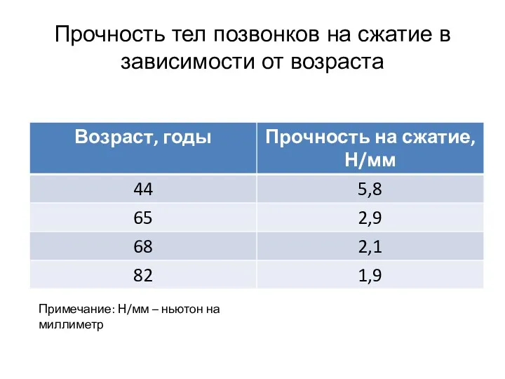 Прочность тел позвонков на сжатие в зависимости от возраста Примечание: Н/мм – ньютон на миллиметр