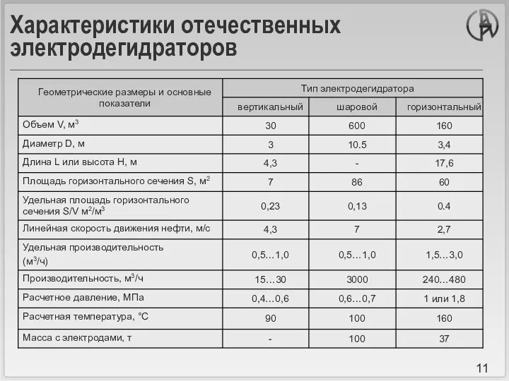 Характеристики отечественных электродегидраторов