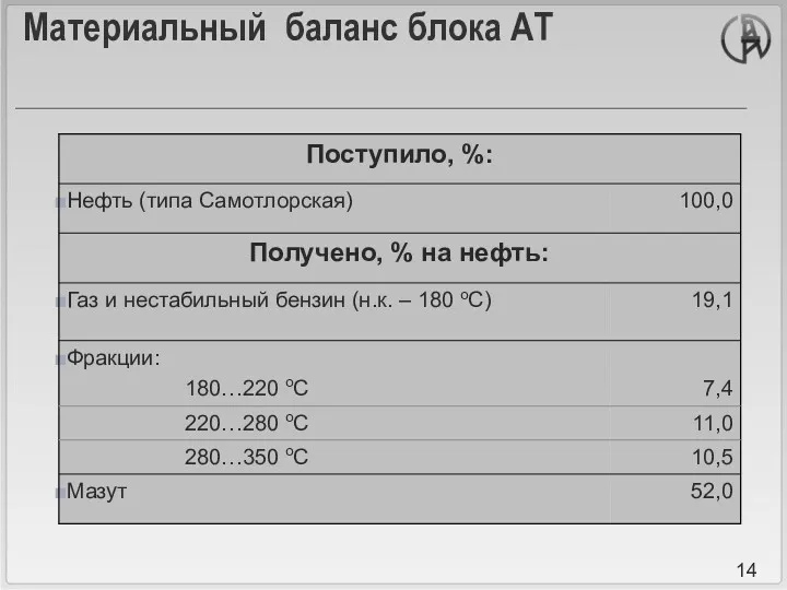 Материальный баланс блока АТ