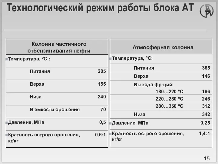 Технологический режим работы блока АТ