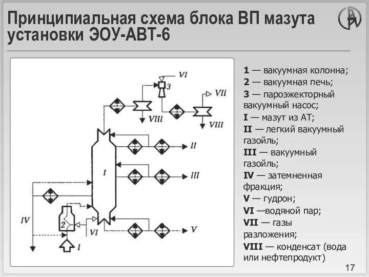 Принципиальная схема блока ВП мазута установки ЭОУ-АВТ-6 1 — вакуумная