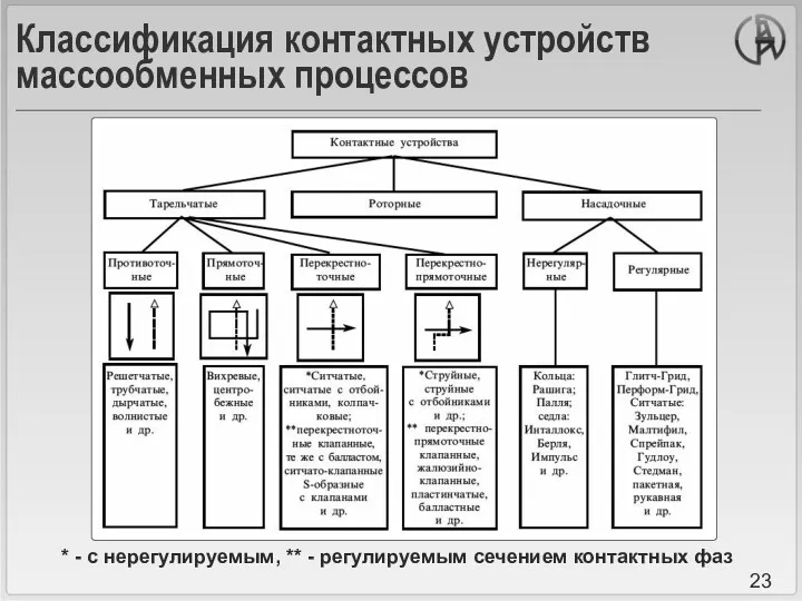 Классификация контактных устройств массообменных процессов * - с нерегулируемым, ** - регулируемым сечением контактных фаз