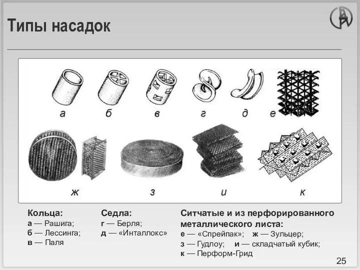 Типы насадок Кольца: а — Рашига; б — Лессинга; в