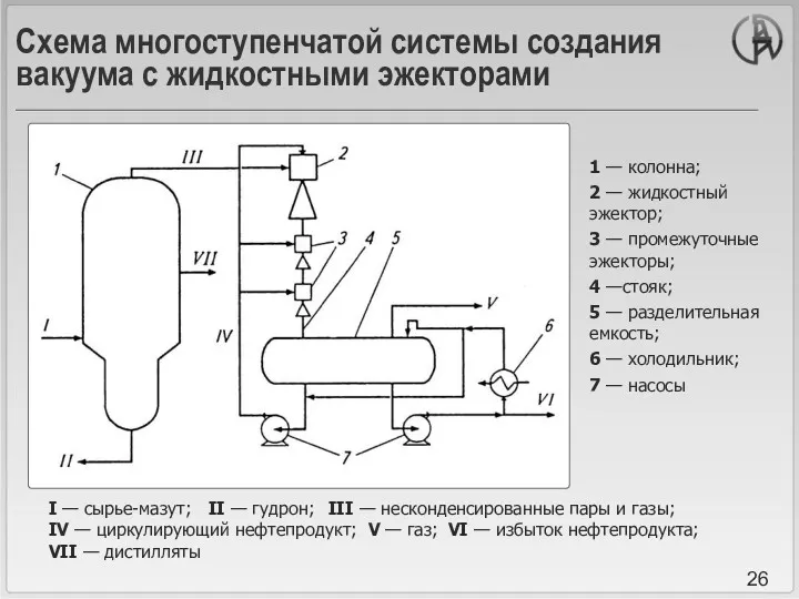 Схема многоступенчатой системы создания вакуума с жидкостными эжекторами I —