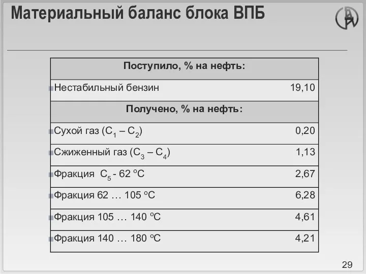 Материальный баланс блока ВПБ