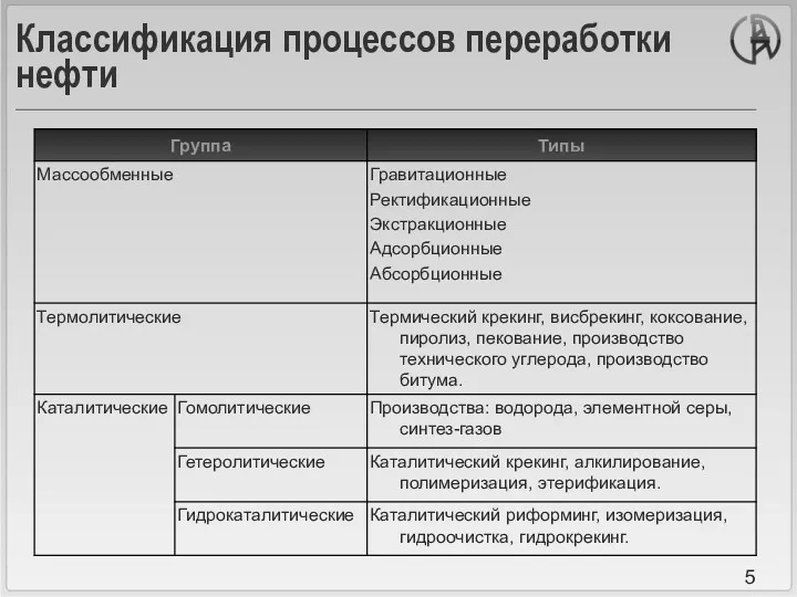 Классификация процессов переработки нефти